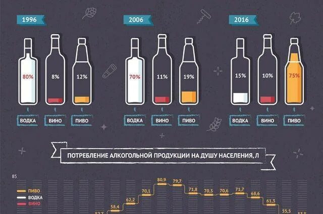 Инфографика по алкоголю. Пиво инфографика. Употребление алкогольных напитков. Сколько спирта в вине бутылка
