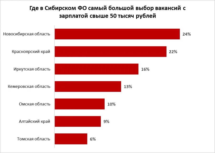 Зарплата. Зарплаты в Сибири. Работы с большой зарплатой. Регионы с самой большой зарплатой. Зарплата в хабаровском крае