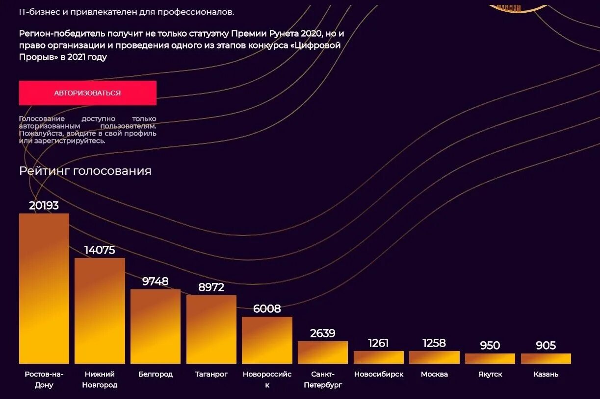 Как проголосовала ростовская область