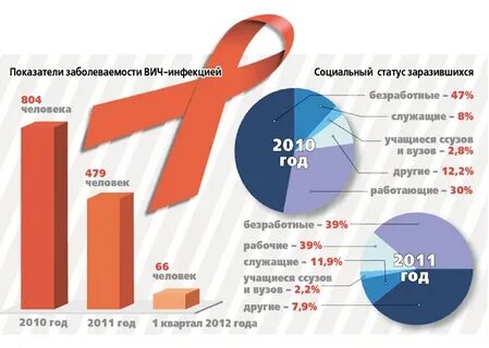 Вич проценты
