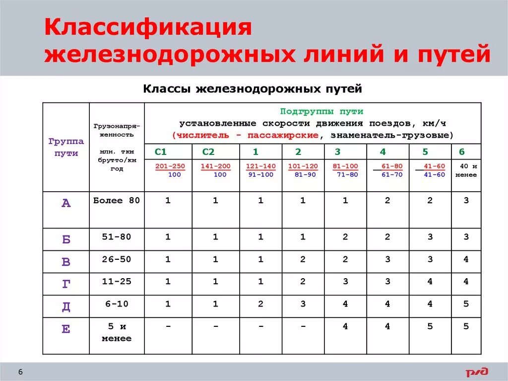 На сколько категорий подразделяются. Классификация железнодорожных путей. Классы пути ЖД таблица. Классы железнодорожных путей таблица. Классификация ж.д путей.