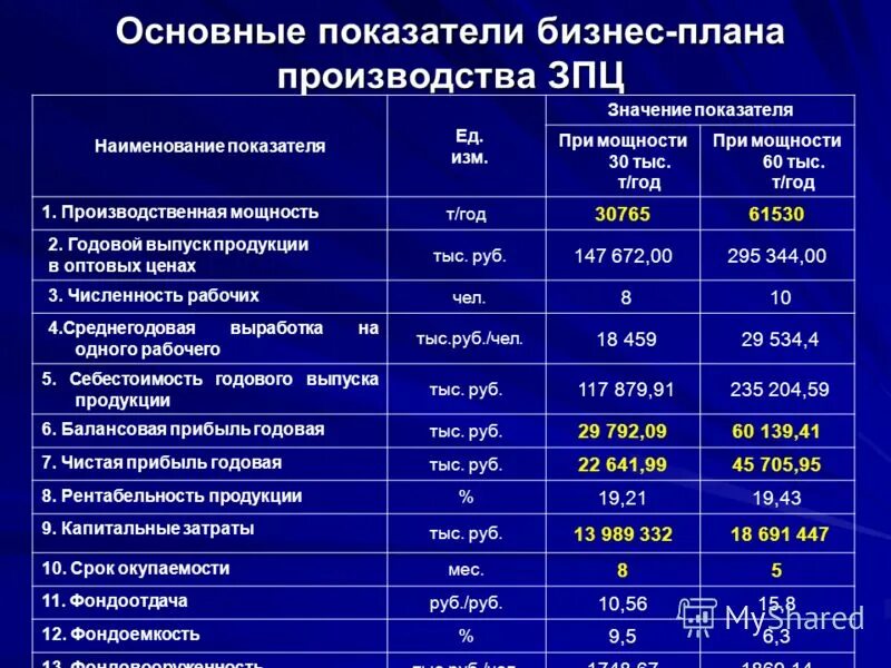 Экономическая оценка бизнес плана. Показатели бизнес бизнес-плана. основные показатели бизнес плана. экономические показатели бизнес плана. показатели бизнес-планирования.