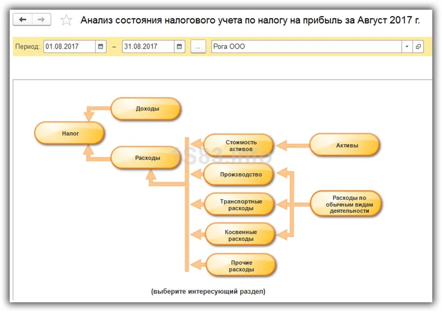 Анализ учета по доходу на прибыль. НДС В 1с схема. Структура налогового учета по НДС. Анализ налогового учета по НДС В 1с 8.3.