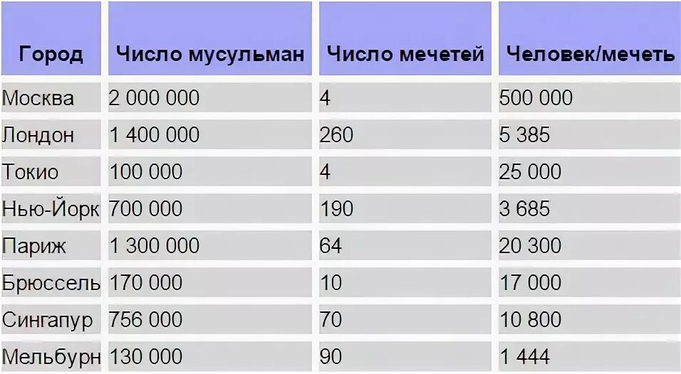 Сколько мусульман в мире 2024. Количество мечетей по странам. Количество мечетей в мире. Число мечетей в России. Количество мечетей в Европе по странам.