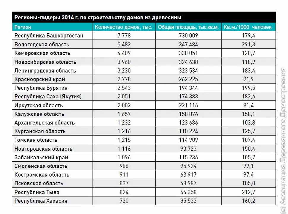 Статистика строительства в россии. Деревянное домостроение статистика. Строительная статистика. Статистика строительства частных домов. Показатели статистики строительства.