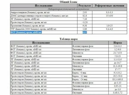Анализы на гормоны лаборатории