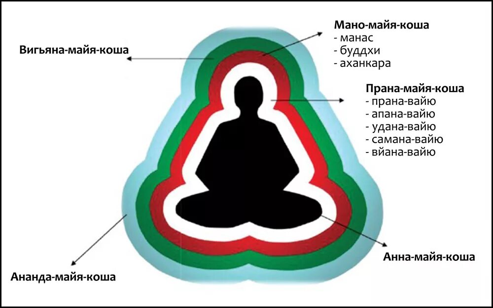 5 оболочек тел. Оболочки тела в йоге. Оболочки сознания. Коша пять оболочек тела. Астральное тело ментальное тело.