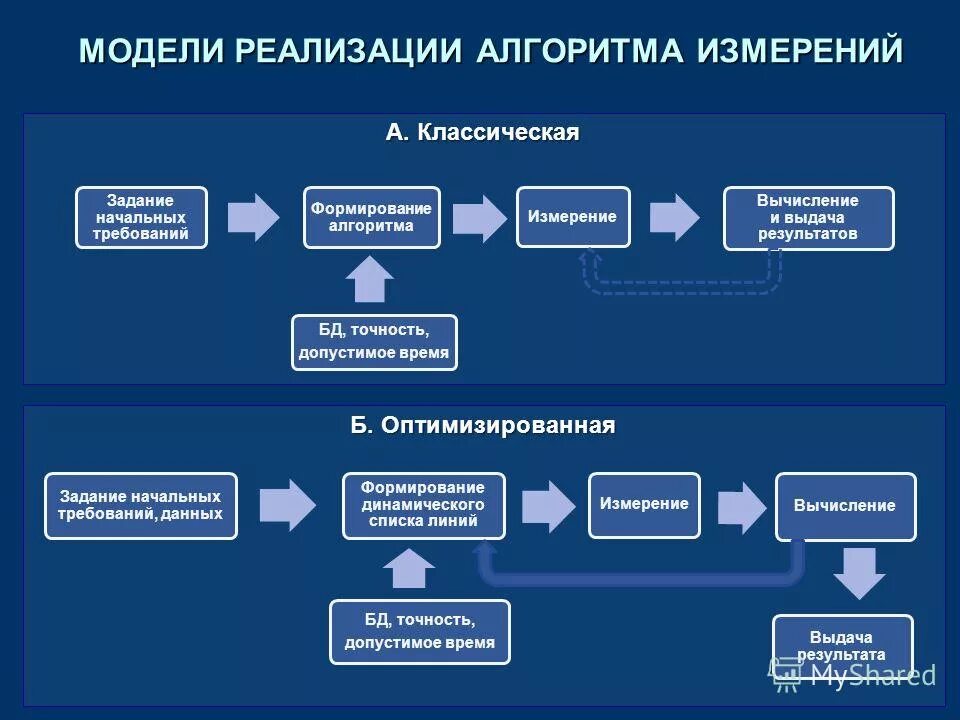 Алгоритм реализации программы