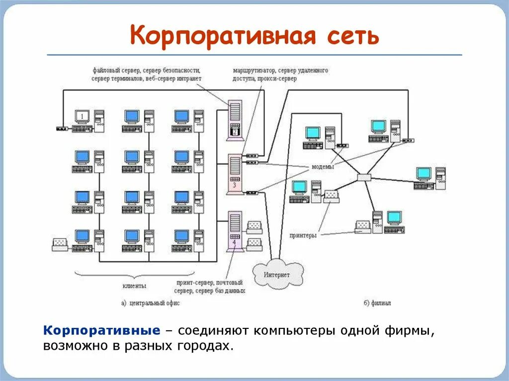 Модели компьютерных сетей. Схема корпоративной сети организации. Схема организации связи корпоративной сети. Структурная схема локальной сети вуза. Схема корпоративной ЛВС.