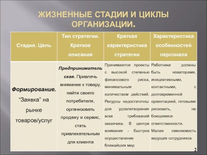 Жизненные стадии компании