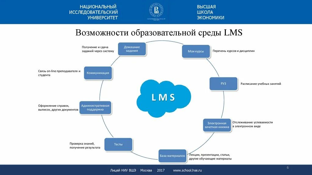 Smart lms hse ru. ЛМС ВШЭ. НИУ ВШЭ структура. LMS система управления образованием. Автоматизация управления учебным процессом.