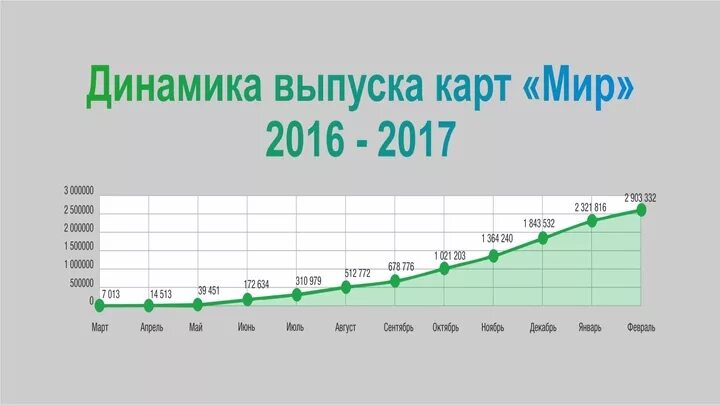 Сколько выпусков 2020. Динамика выпуска карт мир. Динамика выпуска банковских карт. Эмиссия карт мир статистика. Динамика выпуска банковских карт в России.