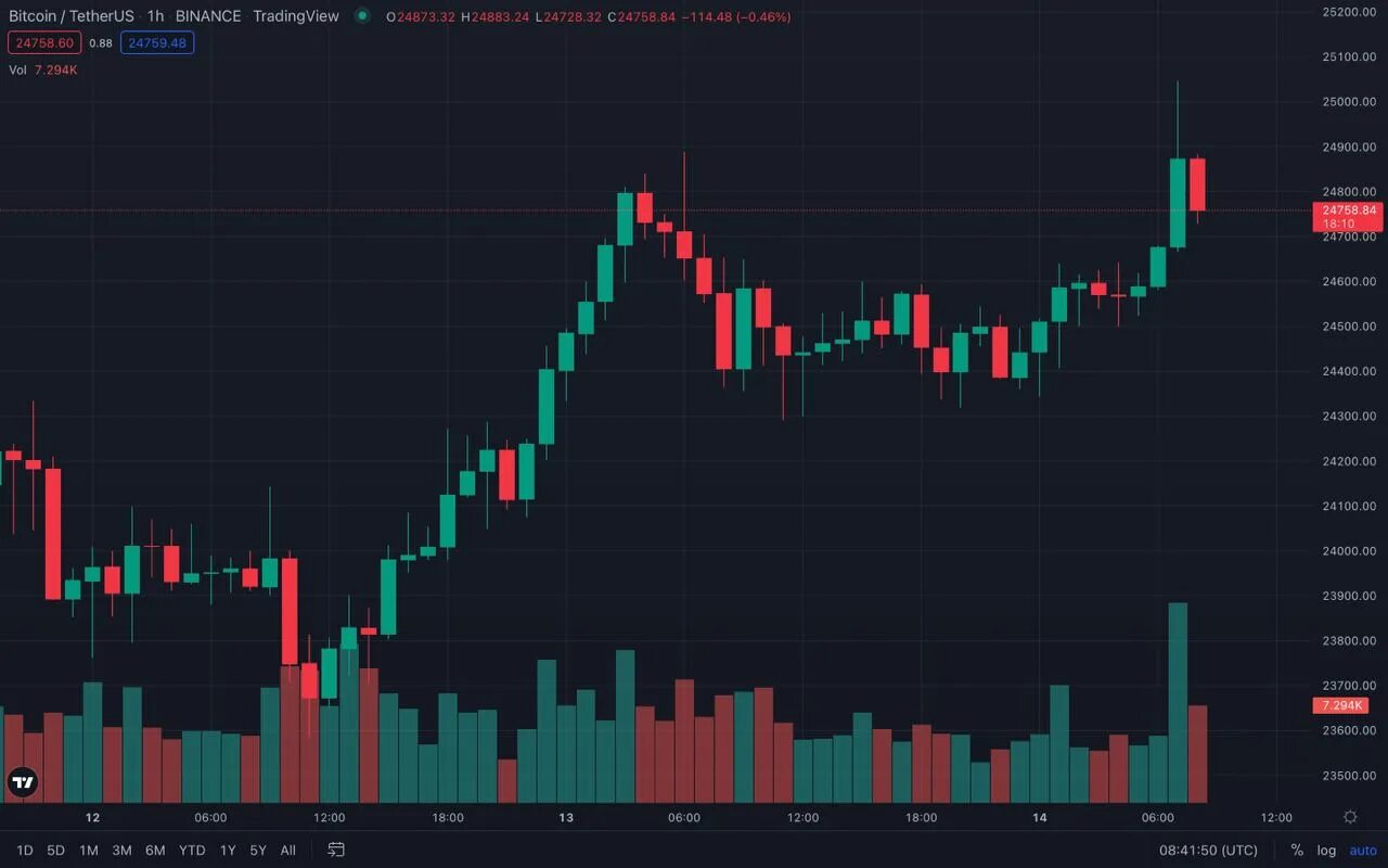 Биткоин на Бинансе. Биткоин растет. Бинанс биржа. Криптовалюта уровни блокчейна. Bonk криптовалюта цена в долларах