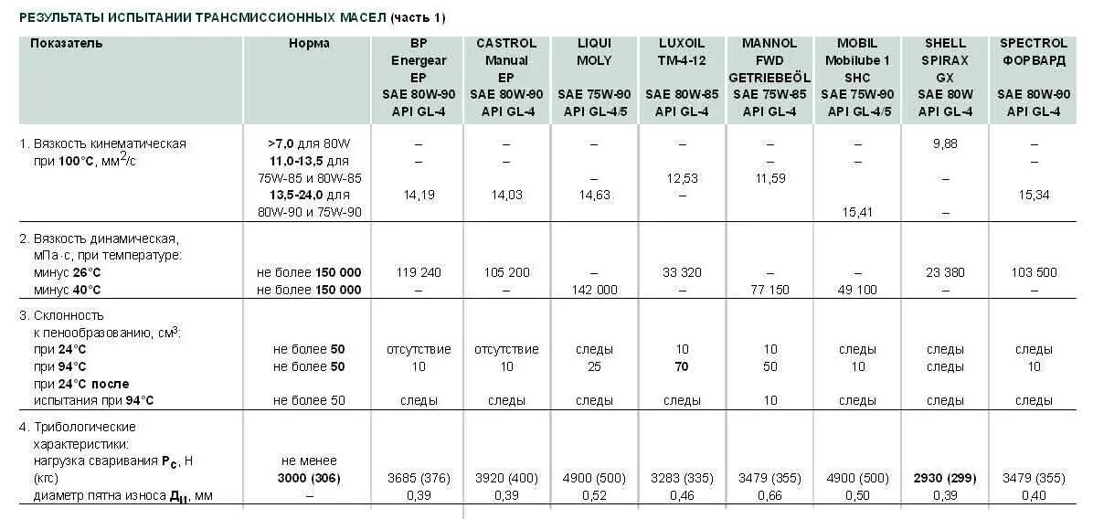Цифры трансмиссионного масла. Трансмиссионное масло 75w-80 кинематическая вязкость. Трансмиссионное масло 75w90 таблица. Динамическая вязкость трансмиссионного масла. Температурные показатели трансмиссионных масел.