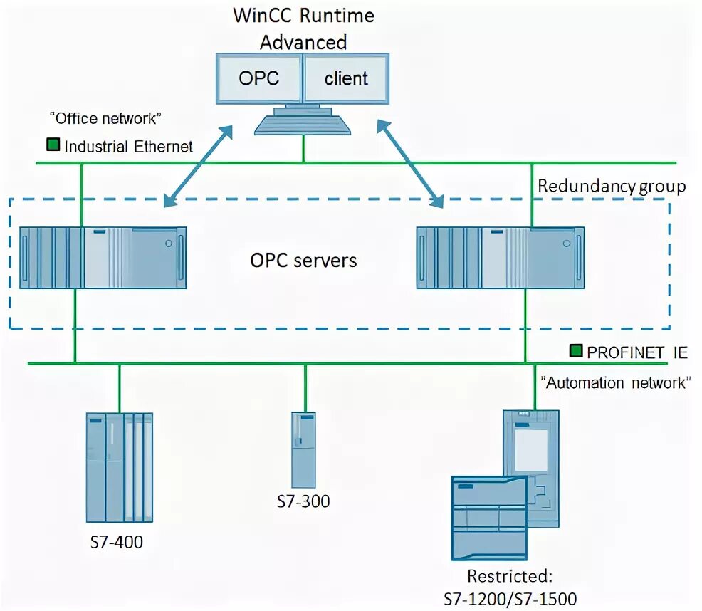 Опс сервер. Siemens s7-400h Network redundancy схемы. Siemens s7-1500 архитектура сети. ПЛК Сименс s7-1200 структурная схема. Архитектурная схема Siemens s7 1500.