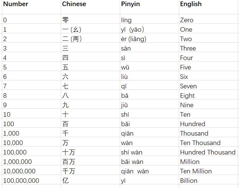 Как будет 6 по китайски. Китайский счёт до 10 с произношением. Chinese numbers 1-100. Числа от 1 до 10 на китайском языке. Цифры по китайски от 1 до 100.