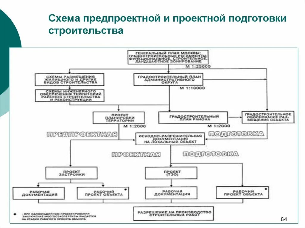 Этапы проектной подготовки. Подготовка строительного производства схема. Предпроектная подготовка строительства. Предпроектная подготовка и проектирование. Предпроектная подготовка строительного производства.