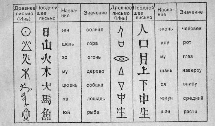 Древность значит. Древнее китайское иероглифическое письмо. Знаки иероглифического письма в древнем Египте. Древняя китайская иероглифическая письменность. Иероглиф и древние знаки.