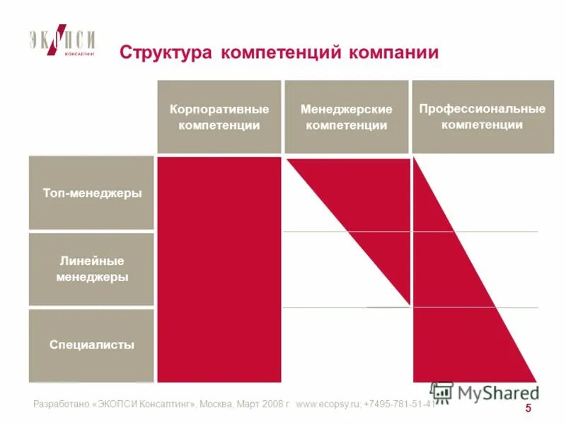 Номер компетенции