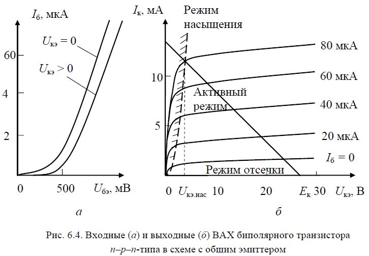 Выходные характеристики транзистора кт312б. Входные выходные параметры биполярного транзистора кт373г. Транзистор мп-20 входная и выходная характеристики. Выходная характеристика транзистора с оэ. Входные статические характеристики биполярного транзистора.