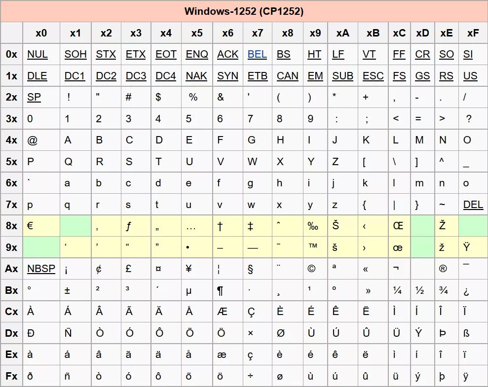 1252 Кодировка. Windows-1252. Windows 1252 кодировка. Windows-1252 таблица. Цп код