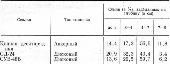 Глубина фактическая. Глубина посадки семян ячменя. Глубина заделки. Глубина заделки семян таблица. Глубина высева ячменя.