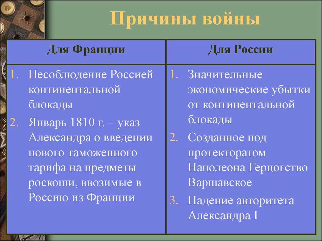 Причины войны 1812 года между россией. Причины Отечественной войны 1812 г таблица. Предпосылки и причины Отечественной войны 1812. Отечественная война 1812 причины и повод. Отечественная война 1812 причины войны.