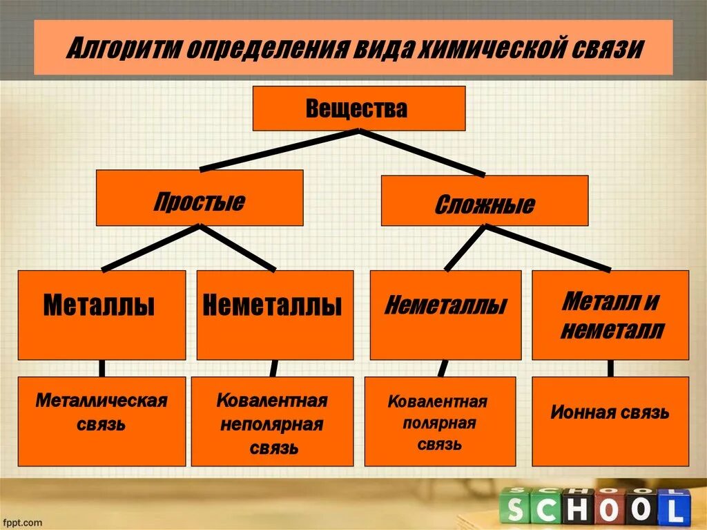 Как определить связь вещества