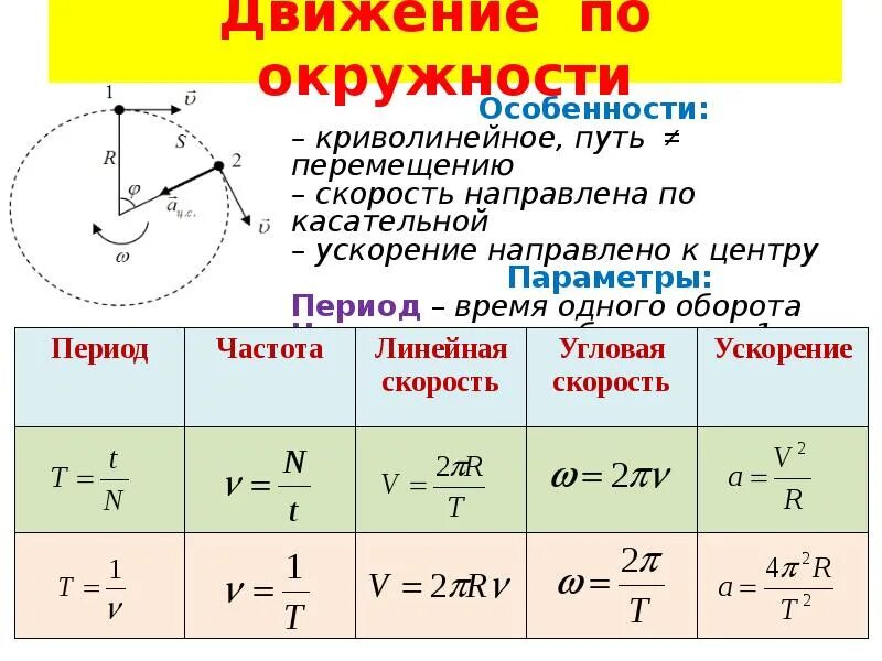 Равномерное вращательное. Равномерное движение по окружности формулы 9 класс. Криволинейное движение центростремительное ускорение формула. Центростремительное ускорение при криволинейном движении формула. Движение по окружности физика 9 класс формулы.