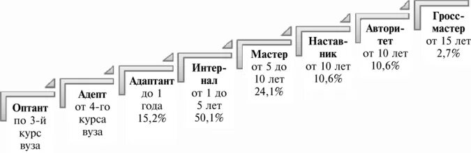 Адепт адаптант интернал. Стадии цикла профессионализации. цикл профессионализации по климову. оптант адепт адаптант. фазы развития профессионала по климову.