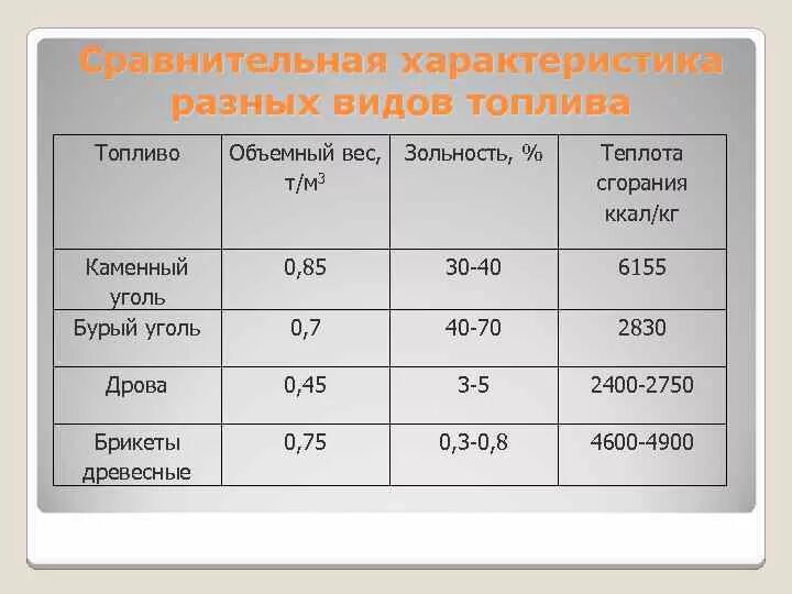 Теплота сгорания бурого угля. Плотность угля каменного кг м3. Плотность древесного угля. Теплота сгорания дров и угля таблица. Какая плотность бурого угля.