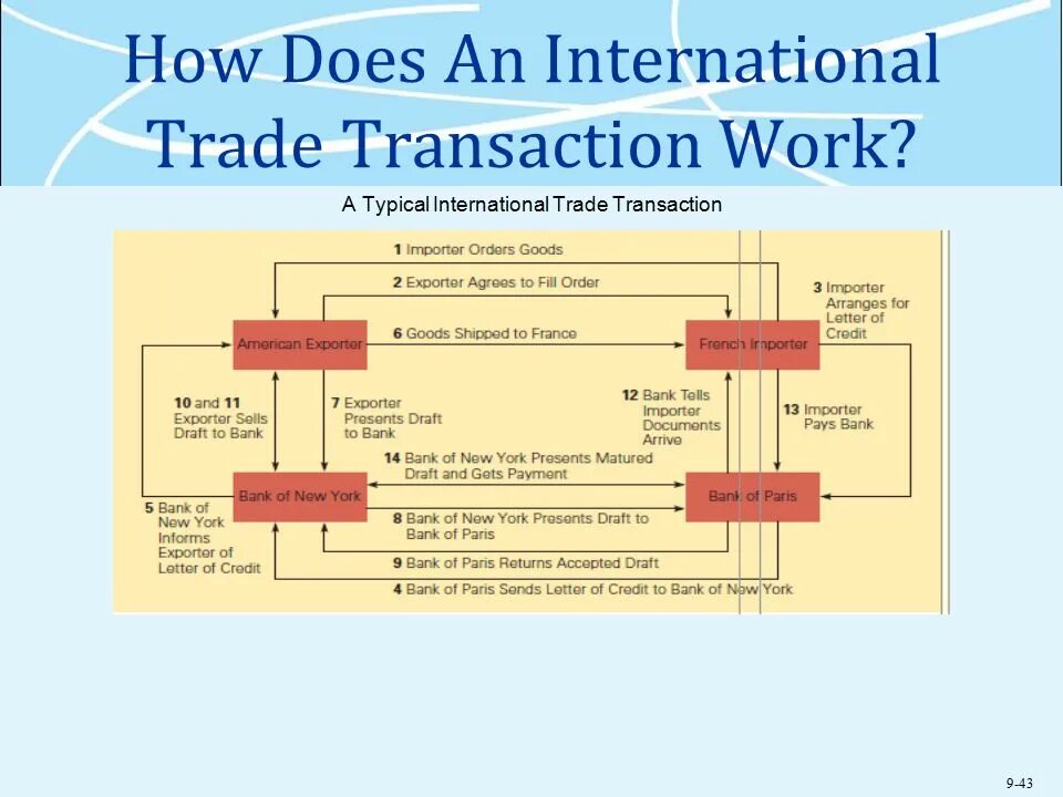 A trade перевод. History of international trade презентация. International trade volume scheme. What is fair. International transactions.