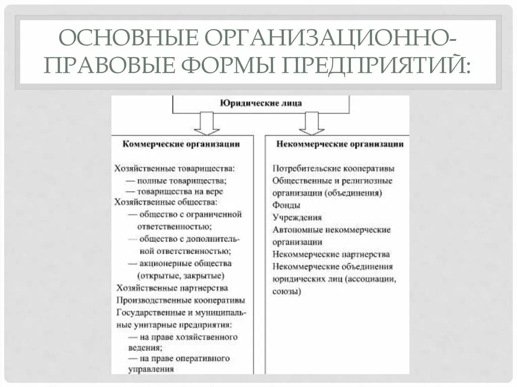 Хозяйственные партнерства организационно правовая форма. Формы предприятий. Основные организационно-правовые формы. Организационно-правовые формы предприятий партнерство. Таблица ОПФ хозяйственное партнерство.