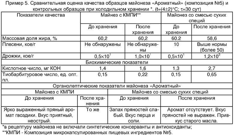 Кислотное число кислоты. Показатели качества майонеза. Показатели качества пряностей. Органолептическая оценка качества майонеза. Органолептическая оценка качества пряностей.