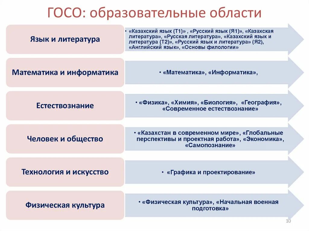 Образовательные области. Государственный стандарт образования. Образовательная область проекта. ГОСО. Образовательные области и ценности