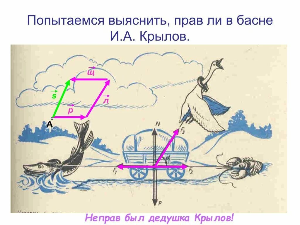 Лебедь, щука и рак. Басни. Равнодействующая сила рисунок. Равнодействующая сила в басне Крылова. Интересные задания по басням Крылова.