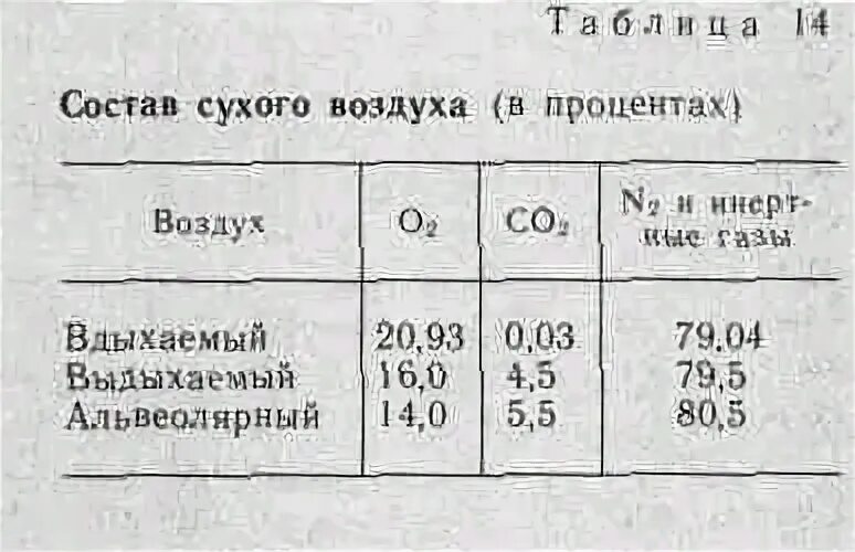 Сухой воздух в процентах