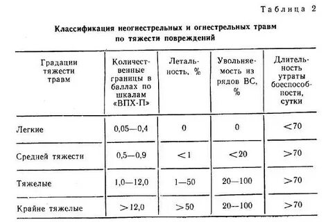 Степень тяжести ранения