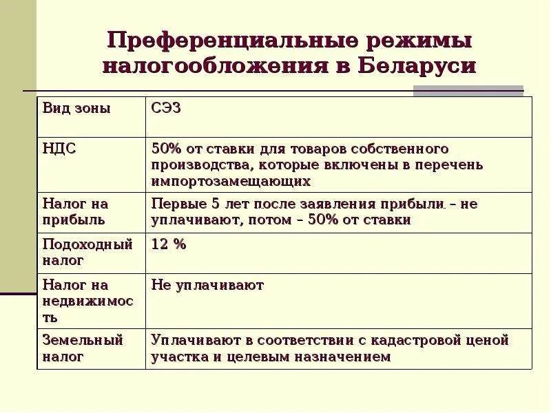 Преференциальный режим свободной экономической зоны. Преференциальный режим. Преференциальные режимы налогообложения. Преференциальный режим пример. Виды преференциальных режимов.