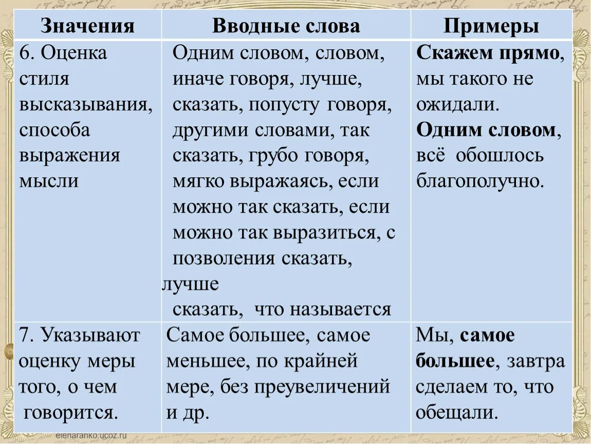 Вводные слова. Водные слова. Вводные слова примеры. Оценка стиля вводные слова. Значит какое вводное слово