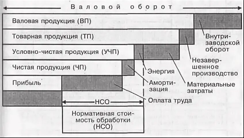 К товарной продукции относится. Валовая и Товарная продукция. Валовая и реализованная продукция. Валовая продукция Товарная продукция реализованная продукция. Валовая Товарная и чистая продукция.