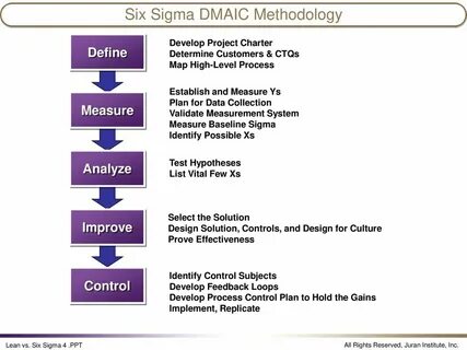 Что представляет собой методика lean six sigma
