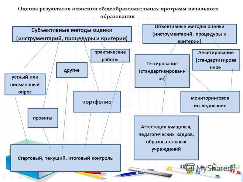 Критерии оценки результатов освоения программы. Оценка результатов освоения программы. инструментарий оценивания результатов обучения. инструменты и методики оценки образовательных результатов. методы освоением учебной программы.