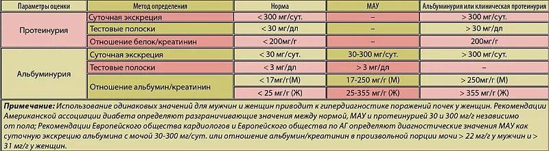 Микроальбумин в моче повышен у мужчин. Микроальбумин в суточной моче норма. Норма белка в суточной моче. Анализ на суточный белок в моче норма. МАУ норма в моче.