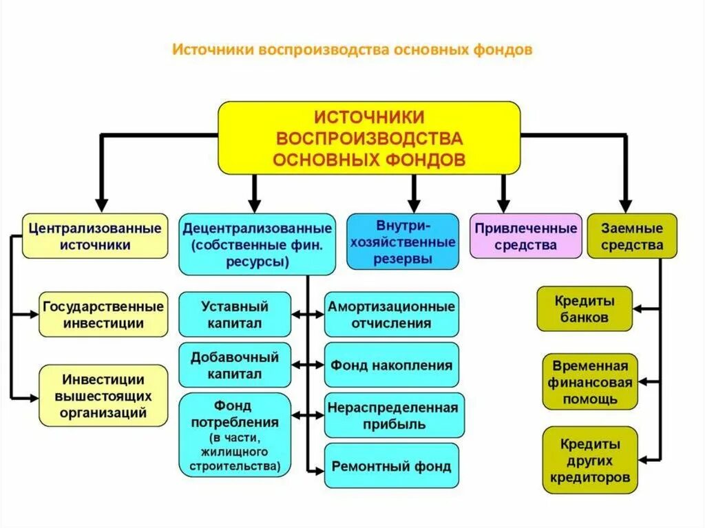 Виды фондов информации. Формы простого воспроизводства основных фондов. основной источник воспроизводства основных фондов. цель процесса воспроизводства основных фондов. показатели процесса воспроизводства основных фондов..