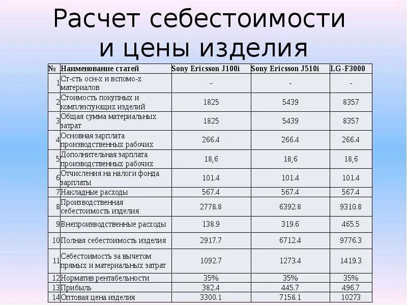 Как заполнить затраты на производство. Таблица калькуляции себестоимости продукции. Рассчитать калькуляцию себестоимости продукции. Расчет себестоимости продукции на производстве таблица. Калькуляция себестоимости единицы продукции пример расчета таблица.