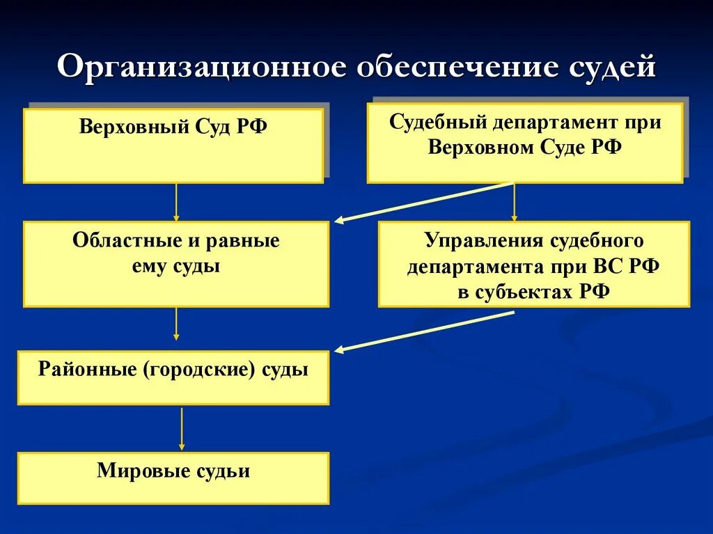 Российский суд состоит из. Органы обеспечения деятельности судов. Организационное обеспечение деятельности судов схема. Социальное обеспечение судей. Организационное обеспечение судебной деятельности.