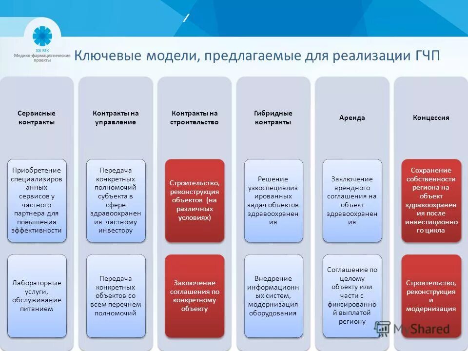 Модели гчп. Модель проектов гчп. Модели гчп. Инструменты государственно-частного партнерства. Схема реализации концессионного соглашения.