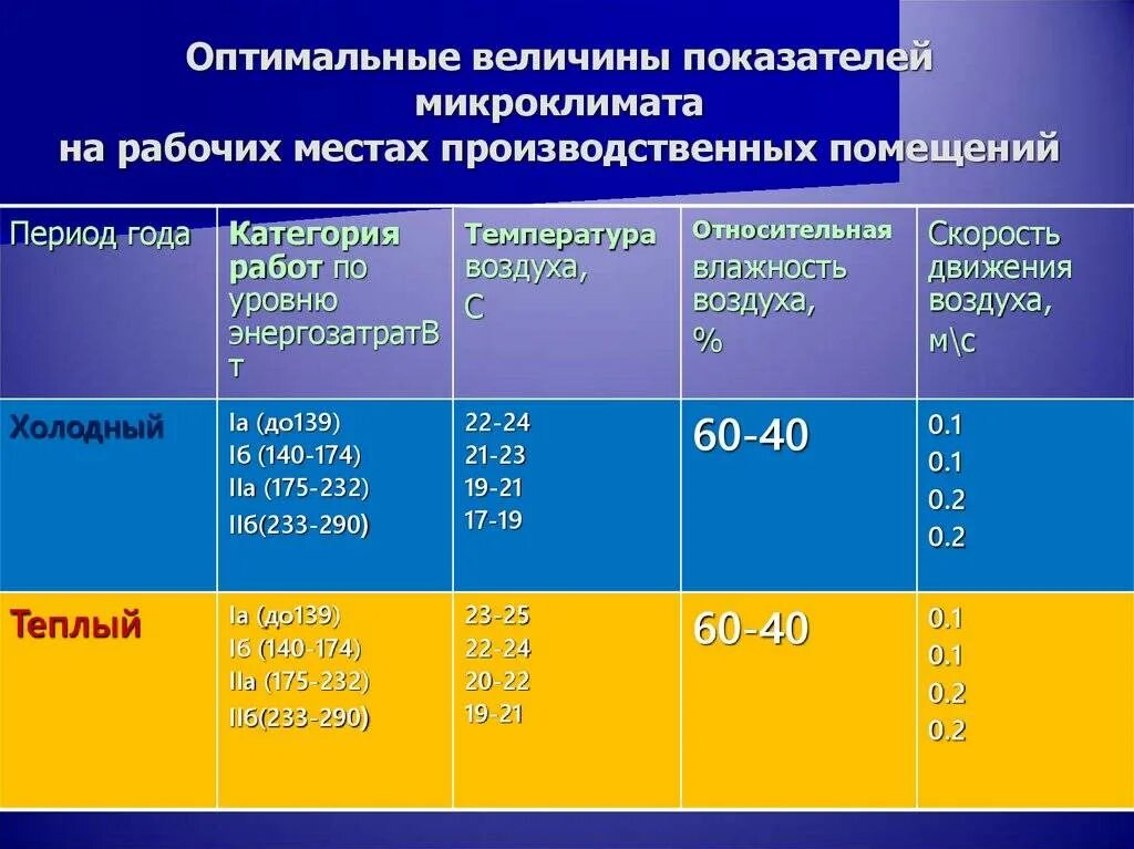 Гигиенические нормы воздуха