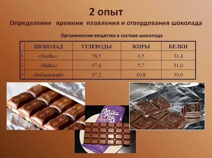 Шоколад какая группа товаров